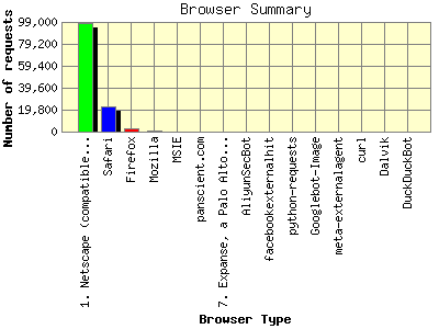 Browser Summary: Number of requests by Browser Type.