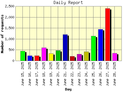 Daily Report: Number of requests by Day.
