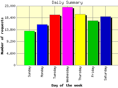 Daily Summary: Number of requests by Day of the week.