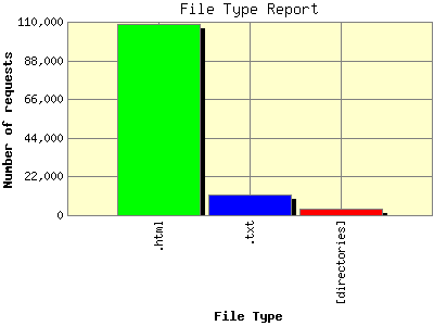 File Type Report: Number of requests by File Type.