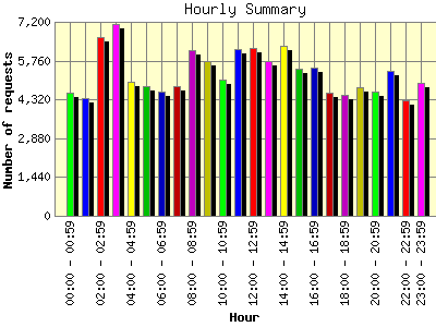 Hourly Summary: Number of requests by Hour.