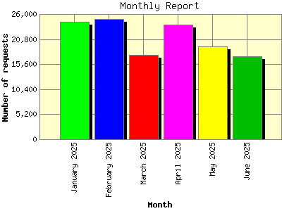 Monthly Report: Number of requests by Month.