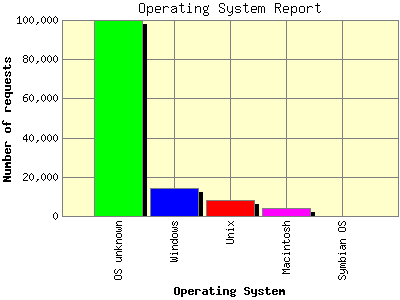 Operating System Report: Number of requests by Operating System.