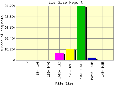 File Size Report: Number of requests by File Size.
