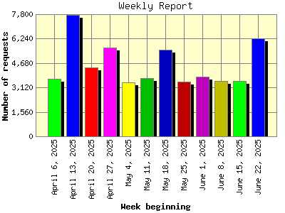 Weekly Report: Number of requests by Week beginning.