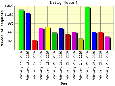 Daily Report: Number of requests by Day.