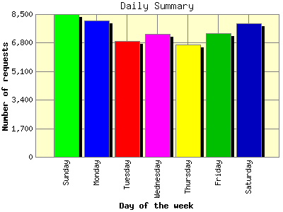 Daily Summary: Number of requests by Day of the week.