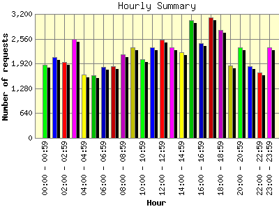 Hourly Summary: Number of requests by Hour.