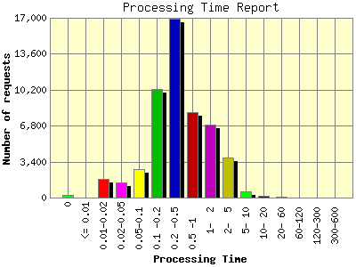 Processing Time Report: Number of requests by Processing Time.