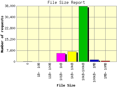 File Size Report: Number of requests by File Size.