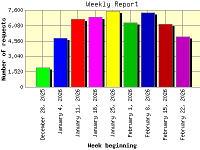 Weekly Report: Number of requests by Week beginning.